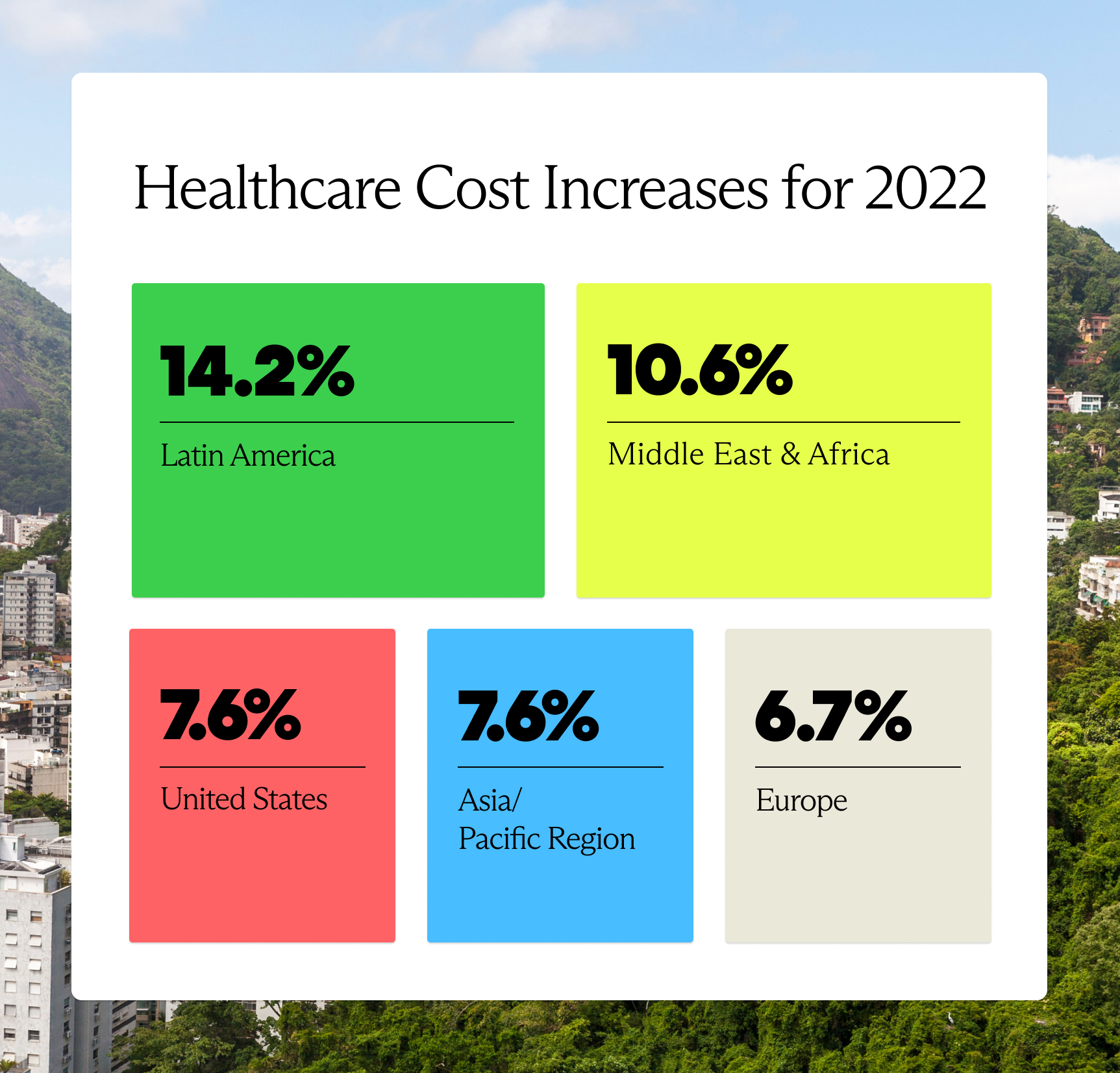 Health care cost increases are expected to be: 14.2% in Latin America, 10.6% in Middle East and Africa, 7.6% in the U.S., 7.6% in Asia/Pacific region, and 6.7% in Europe