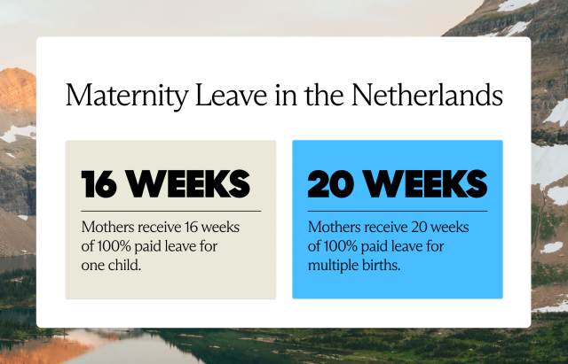 Maternity leave in The Netherlands is 16 weeks of fully paid leave for one birth and 20 weeks of fully paid leave for multiple births